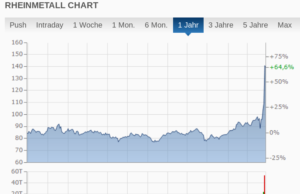 «Επιτέλους και πάλι πόλεμος»- Οι γερμανικές βιομηχανίες όπλων μαζεύουν παχυλά κέρδη